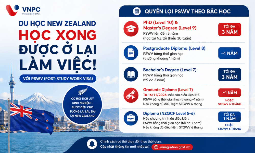 Du Học New Zealand Học Xong Được Ở Lại Làm Việc Bao Lâu?